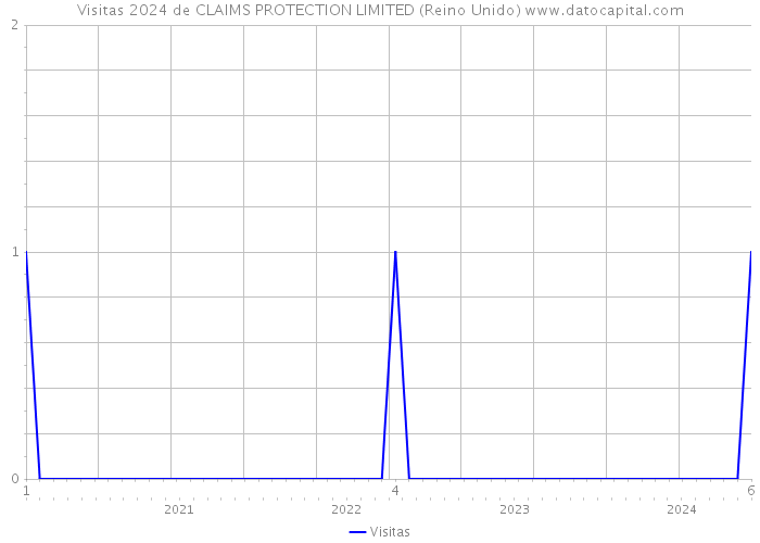 Visitas 2024 de CLAIMS PROTECTION LIMITED (Reino Unido) 