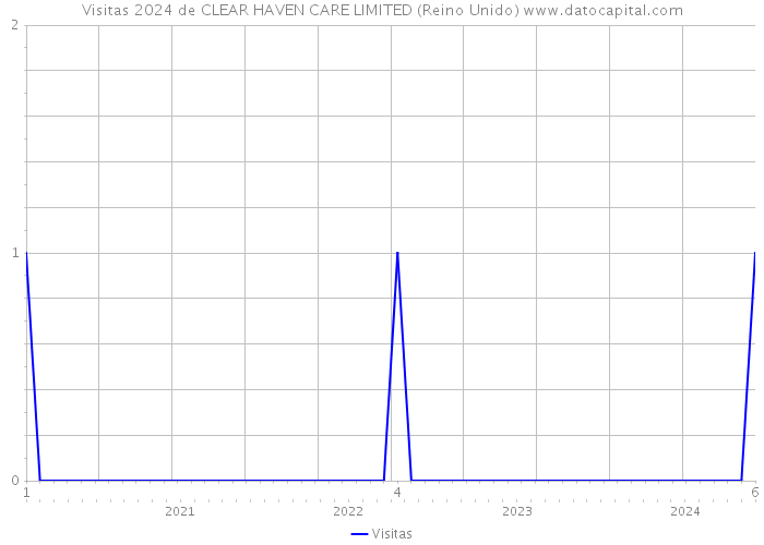 Visitas 2024 de CLEAR HAVEN CARE LIMITED (Reino Unido) 