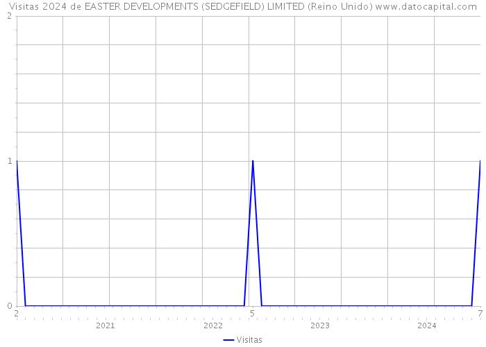 Visitas 2024 de EASTER DEVELOPMENTS (SEDGEFIELD) LIMITED (Reino Unido) 