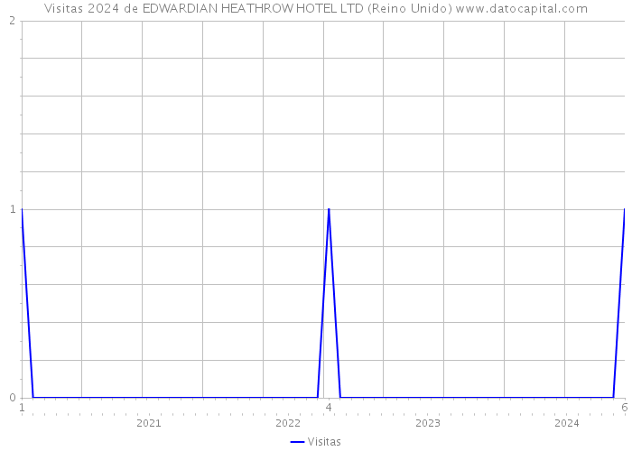 Visitas 2024 de EDWARDIAN HEATHROW HOTEL LTD (Reino Unido) 