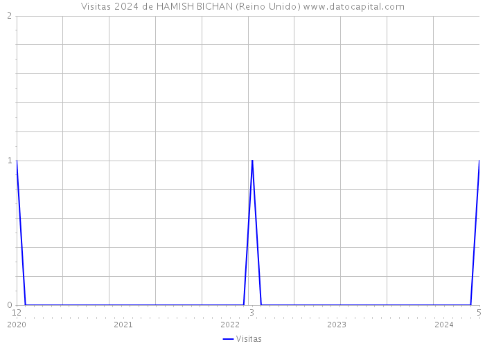 Visitas 2024 de HAMISH BICHAN (Reino Unido) 