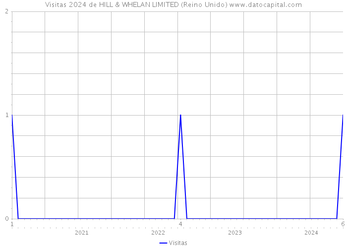 Visitas 2024 de HILL & WHELAN LIMITED (Reino Unido) 