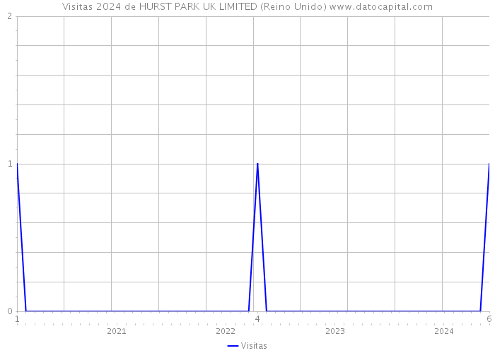 Visitas 2024 de HURST PARK UK LIMITED (Reino Unido) 