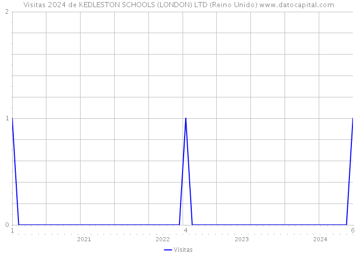 Visitas 2024 de KEDLESTON SCHOOLS (LONDON) LTD (Reino Unido) 