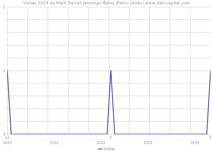 Visitas 2024 de Mark Darrell Jennings-Bates (Reino Unido) 