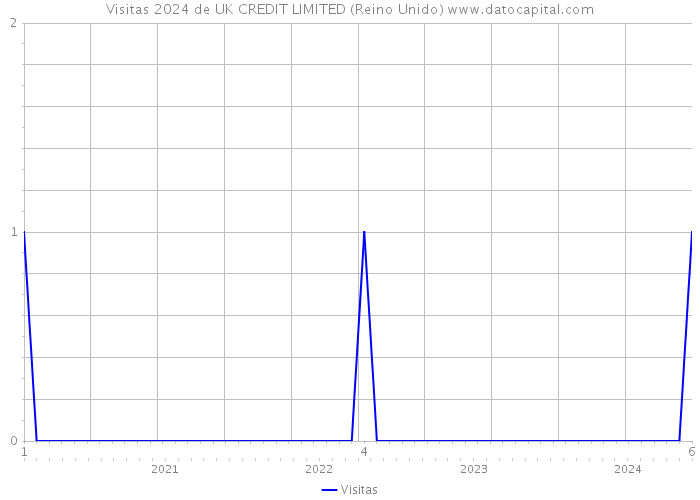 Visitas 2024 de UK CREDIT LIMITED (Reino Unido) 