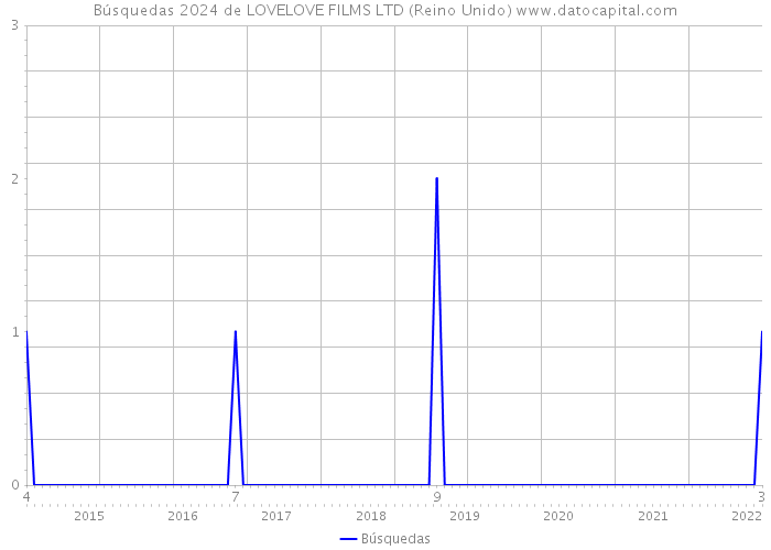 Búsquedas 2024 de LOVELOVE FILMS LTD (Reino Unido) 