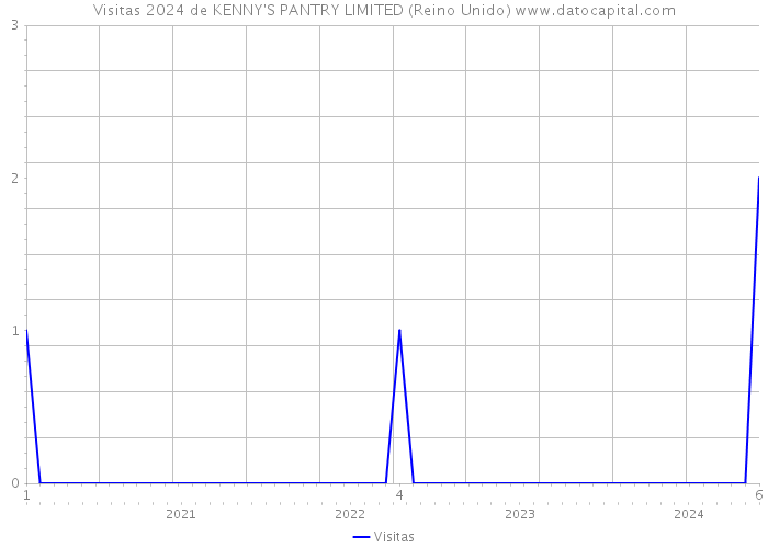 Visitas 2024 de KENNY'S PANTRY LIMITED (Reino Unido) 