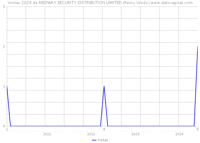 Visitas 2024 de MEDWAY SECURITY DISTRIBUTION LIMITED (Reino Unido) 