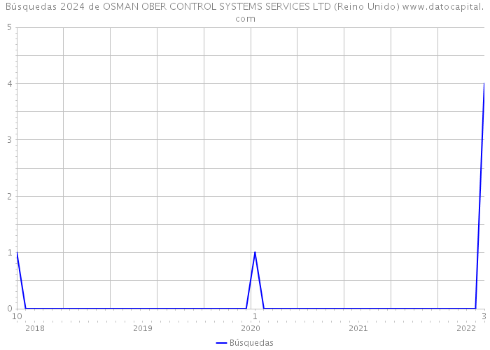 Búsquedas 2024 de OSMAN OBER CONTROL SYSTEMS SERVICES LTD (Reino Unido) 