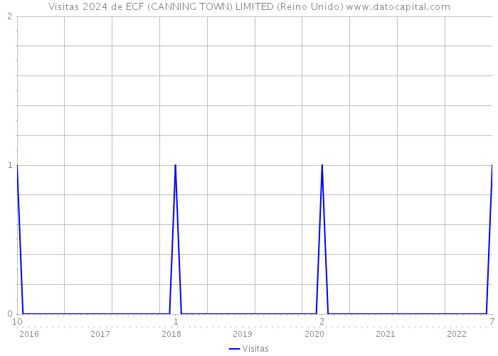 Visitas 2024 de ECF (CANNING TOWN) LIMITED (Reino Unido) 