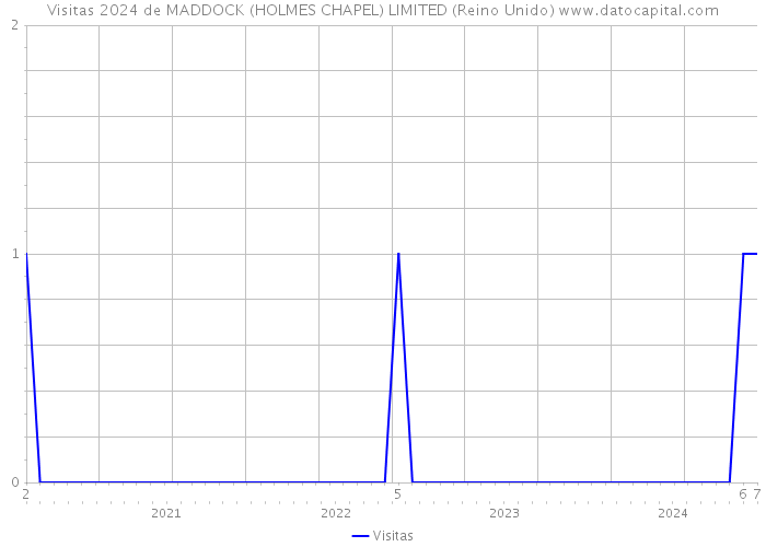 Visitas 2024 de MADDOCK (HOLMES CHAPEL) LIMITED (Reino Unido) 