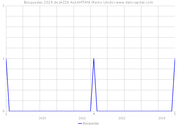 Búsquedas 2024 de JAZZA ALKAHTANI (Reino Unido) 