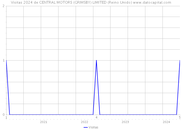 Visitas 2024 de CENTRAL MOTORS (GRIMSBY) LIMITED (Reino Unido) 