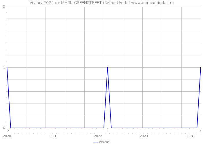 Visitas 2024 de MARK GREENSTREET (Reino Unido) 