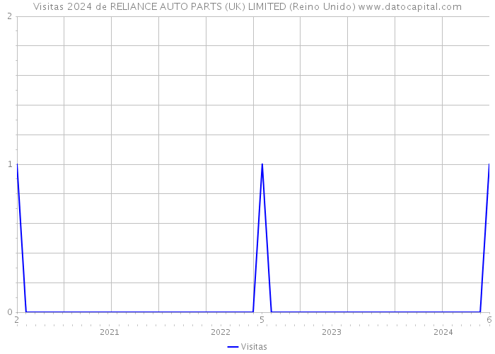 Visitas 2024 de RELIANCE AUTO PARTS (UK) LIMITED (Reino Unido) 