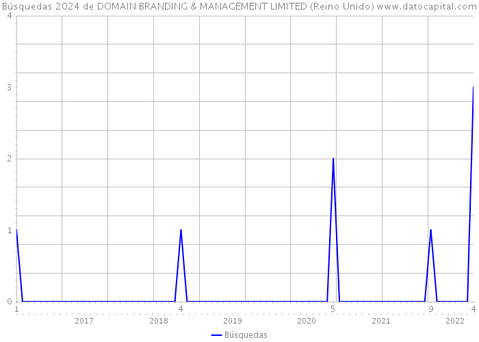 Búsquedas 2024 de DOMAIN BRANDING & MANAGEMENT LIMITED (Reino Unido) 