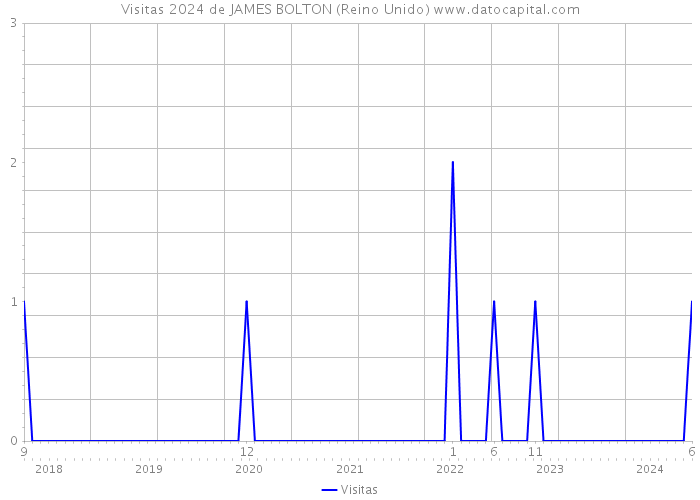 Visitas 2024 de JAMES BOLTON (Reino Unido) 