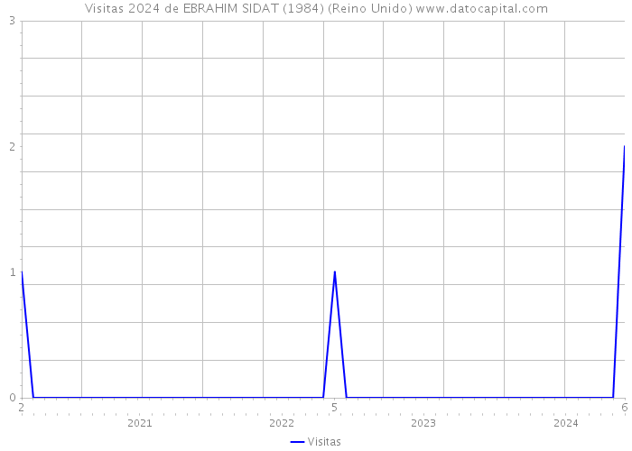 Visitas 2024 de EBRAHIM SIDAT (1984) (Reino Unido) 