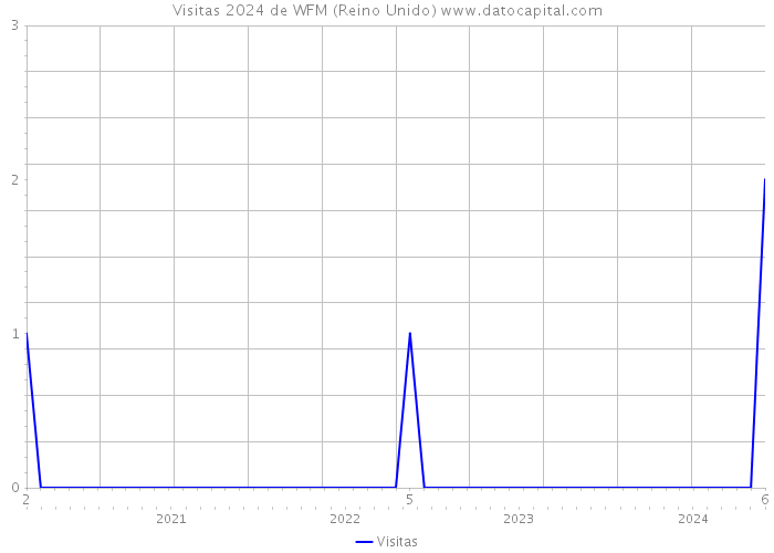 Visitas 2024 de WFM (Reino Unido) 