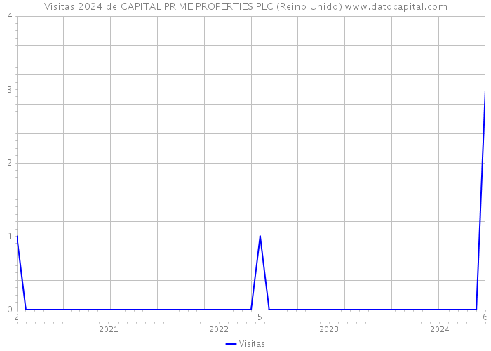 Visitas 2024 de CAPITAL PRIME PROPERTIES PLC (Reino Unido) 