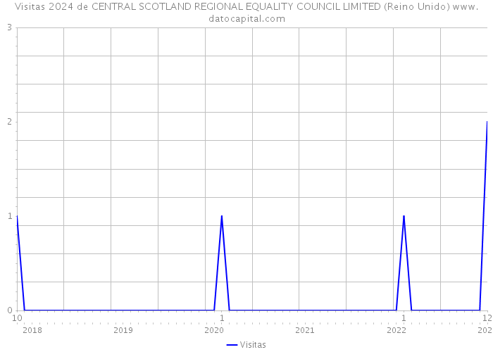 Visitas 2024 de CENTRAL SCOTLAND REGIONAL EQUALITY COUNCIL LIMITED (Reino Unido) 