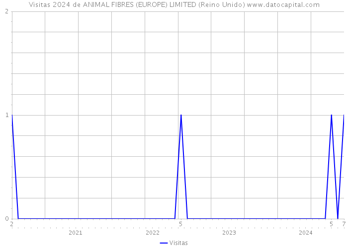 Visitas 2024 de ANIMAL FIBRES (EUROPE) LIMITED (Reino Unido) 