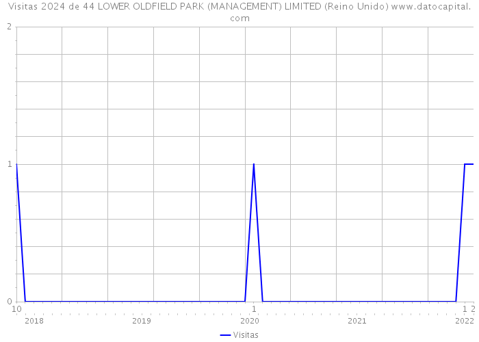 Visitas 2024 de 44 LOWER OLDFIELD PARK (MANAGEMENT) LIMITED (Reino Unido) 