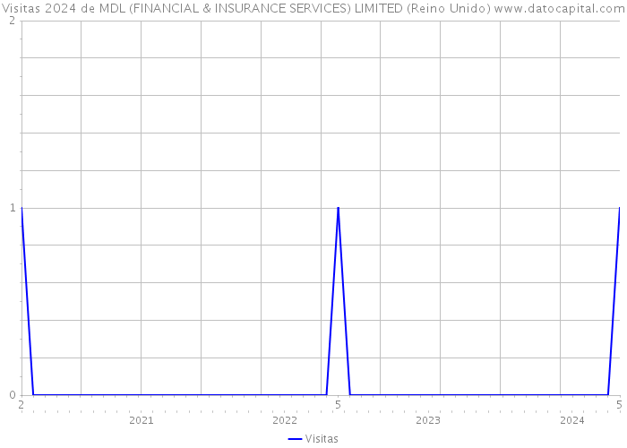 Visitas 2024 de MDL (FINANCIAL & INSURANCE SERVICES) LIMITED (Reino Unido) 