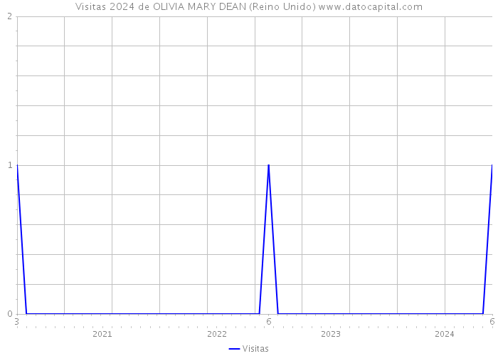 Visitas 2024 de OLIVIA MARY DEAN (Reino Unido) 