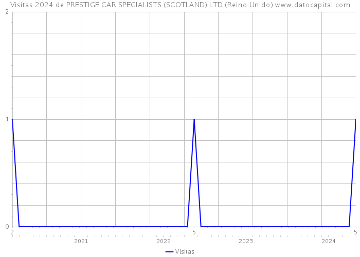 Visitas 2024 de PRESTIGE CAR SPECIALISTS (SCOTLAND) LTD (Reino Unido) 