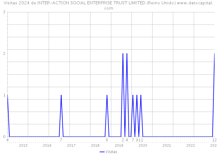 Visitas 2024 de INTER-ACTION SOCIAL ENTERPRISE TRUST LIMITED (Reino Unido) 