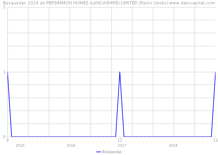 Búsquedas 2024 de PERSIMMON HOMES (LANCASHIRE) LIMITED (Reino Unido) 