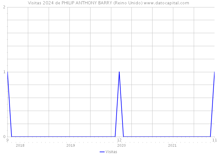 Visitas 2024 de PHILIP ANTHONY BARRY (Reino Unido) 