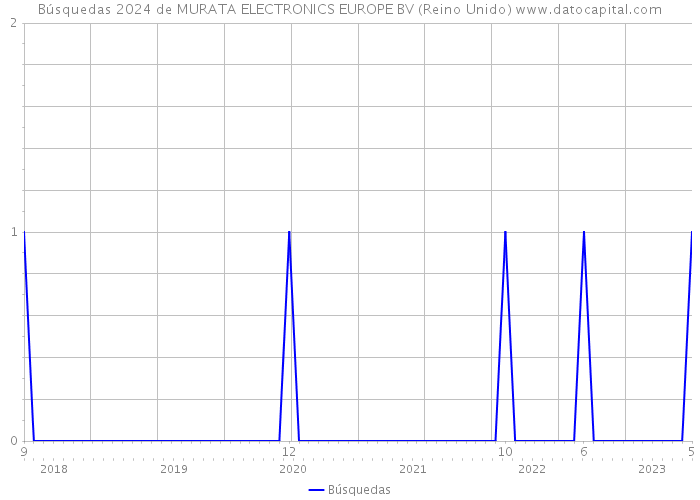 Búsquedas 2024 de MURATA ELECTRONICS EUROPE BV (Reino Unido) 