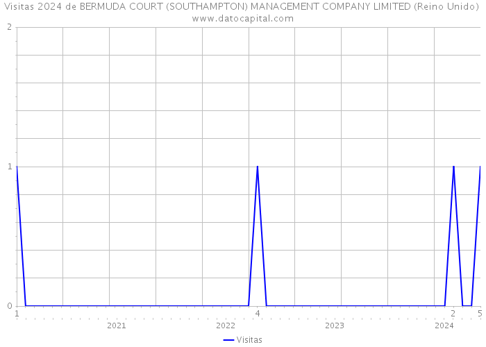 Visitas 2024 de BERMUDA COURT (SOUTHAMPTON) MANAGEMENT COMPANY LIMITED (Reino Unido) 