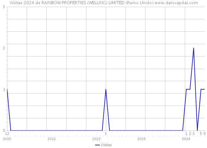 Visitas 2024 de RAINBOW PROPERTIES (WELLING) LIMITED (Reino Unido) 