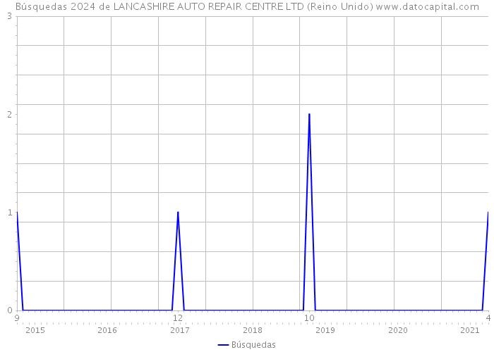 Búsquedas 2024 de LANCASHIRE AUTO REPAIR CENTRE LTD (Reino Unido) 