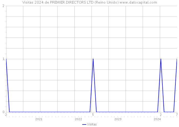 Visitas 2024 de PREMIER DIRECTORS LTD (Reino Unido) 