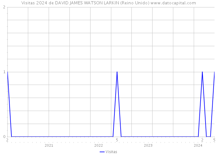 Visitas 2024 de DAVID JAMES WATSON LARKIN (Reino Unido) 