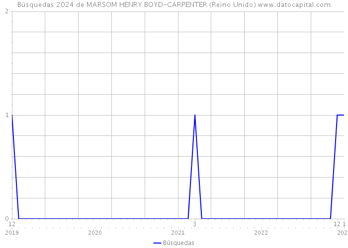 Búsquedas 2024 de MARSOM HENRY BOYD-CARPENTER (Reino Unido) 