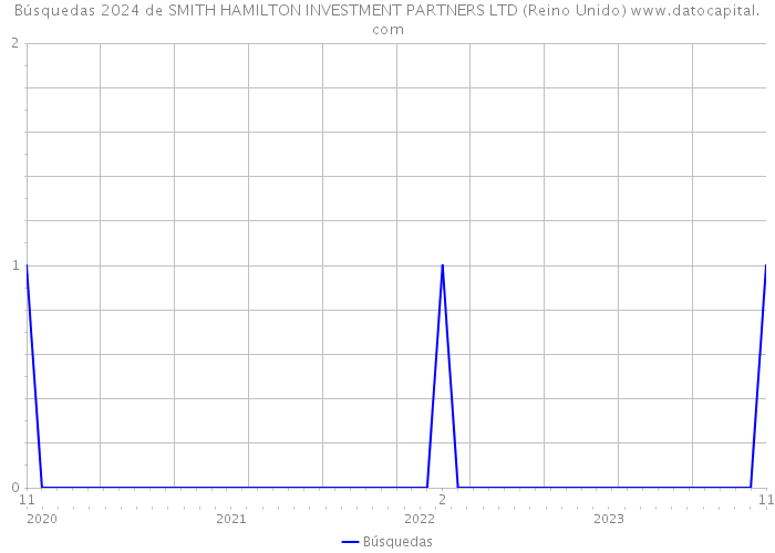 Búsquedas 2024 de SMITH HAMILTON INVESTMENT PARTNERS LTD (Reino Unido) 