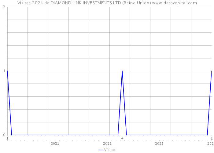 Visitas 2024 de DIAMOND LINK INVESTMENTS LTD (Reino Unido) 