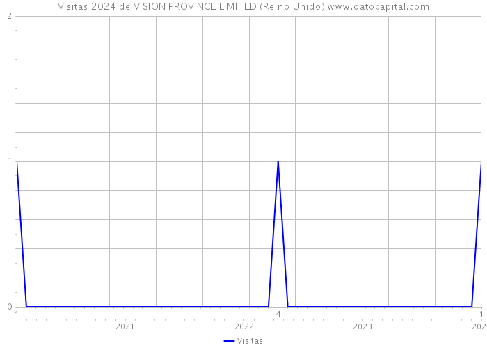 Visitas 2024 de VISION PROVINCE LIMITED (Reino Unido) 