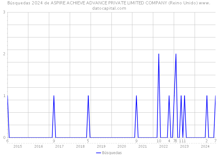 Búsquedas 2024 de ASPIRE ACHIEVE ADVANCE PRIVATE LIMITED COMPANY (Reino Unido) 