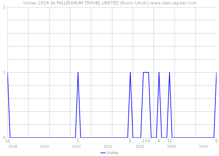 Visitas 2024 de MILLENNIUM TRAVEL LIMITED (Reino Unido) 