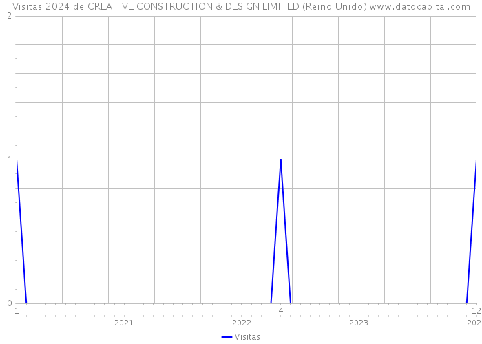 Visitas 2024 de CREATIVE CONSTRUCTION & DESIGN LIMITED (Reino Unido) 