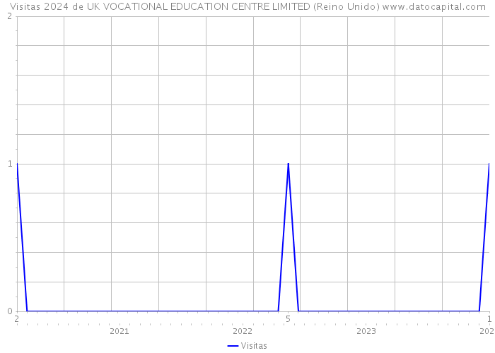 Visitas 2024 de UK VOCATIONAL EDUCATION CENTRE LIMITED (Reino Unido) 