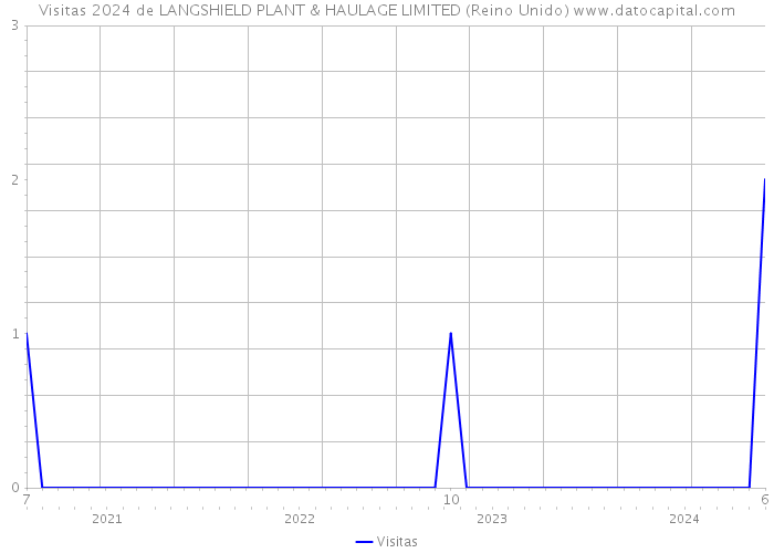 Visitas 2024 de LANGSHIELD PLANT & HAULAGE LIMITED (Reino Unido) 