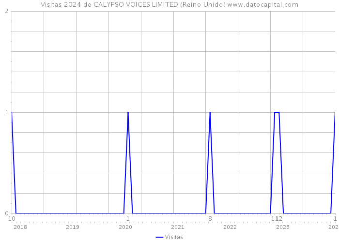 Visitas 2024 de CALYPSO VOICES LIMITED (Reino Unido) 